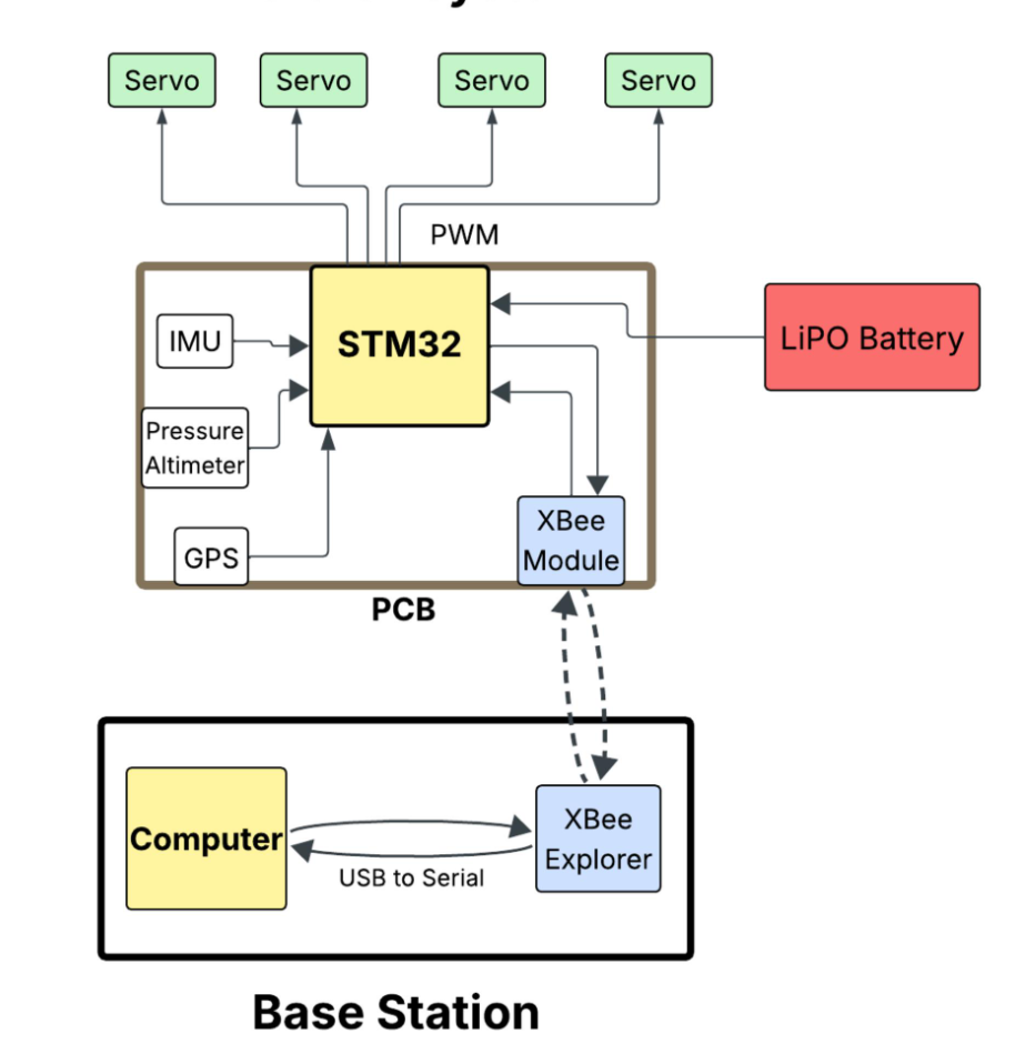 System Architecture Diagram