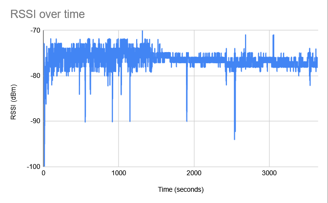 RSSI Plume Data