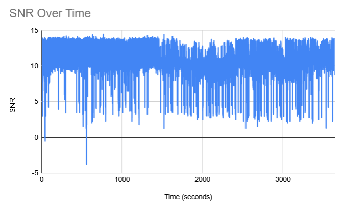 SNR Plume Data